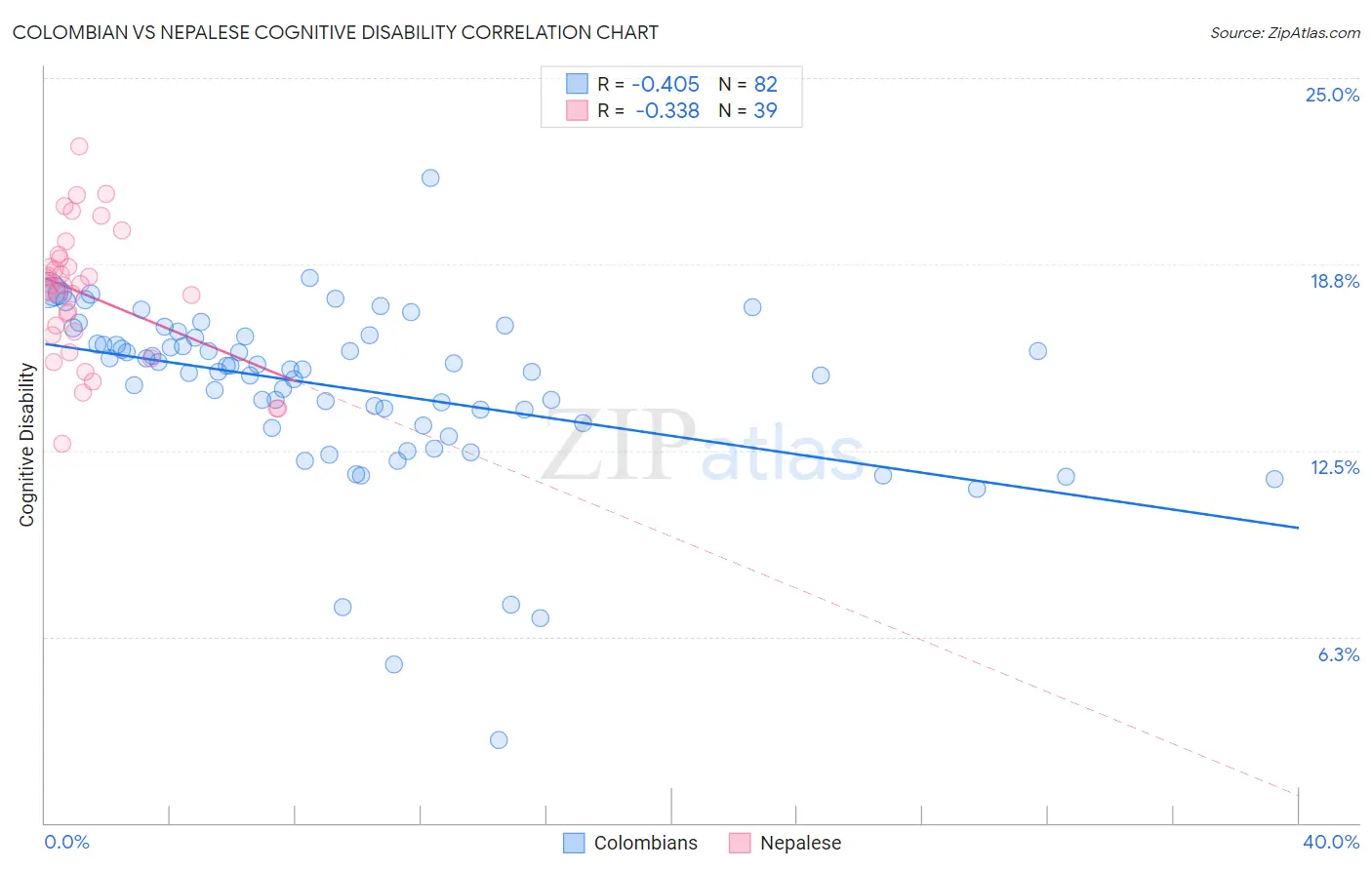 Colombian vs Nepalese Cognitive Disability