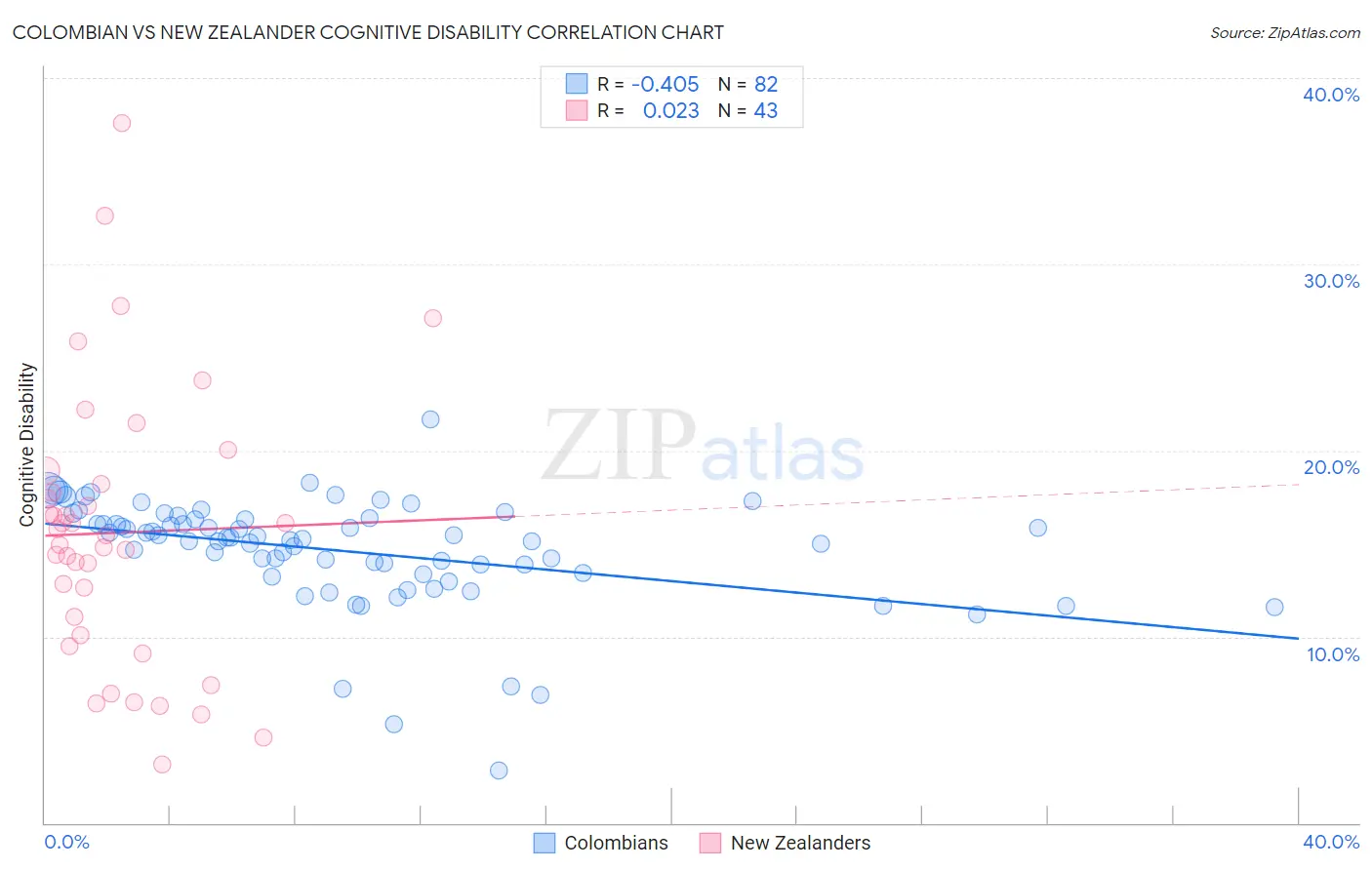 Colombian vs New Zealander Cognitive Disability