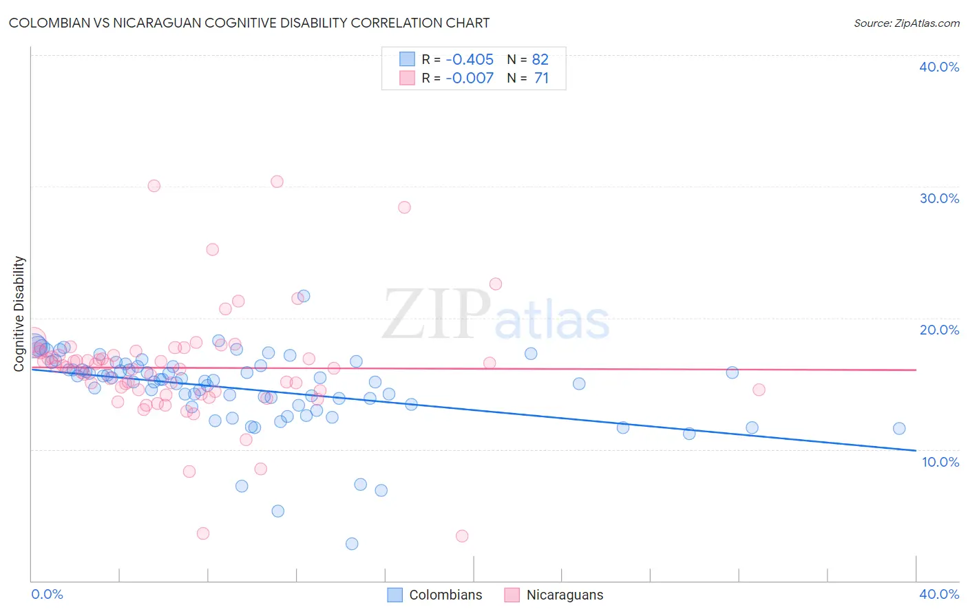 Colombian vs Nicaraguan Cognitive Disability