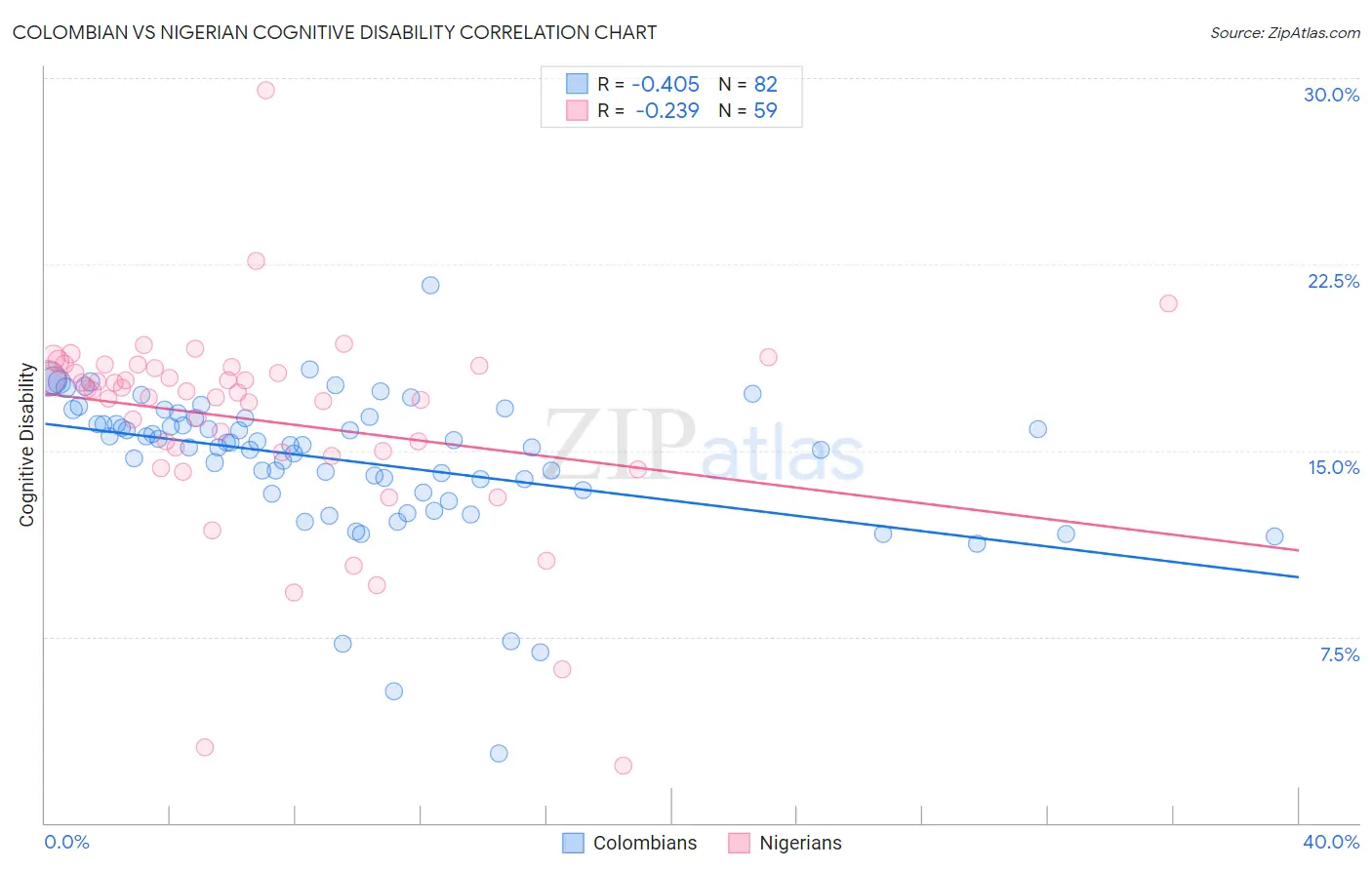 Colombian vs Nigerian Cognitive Disability