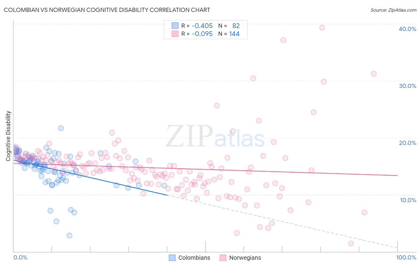 Colombian vs Norwegian Cognitive Disability