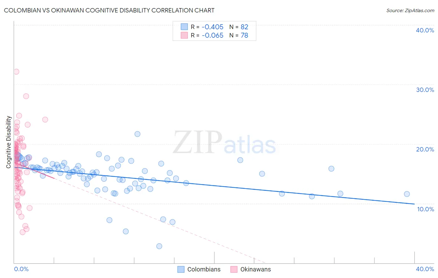 Colombian vs Okinawan Cognitive Disability