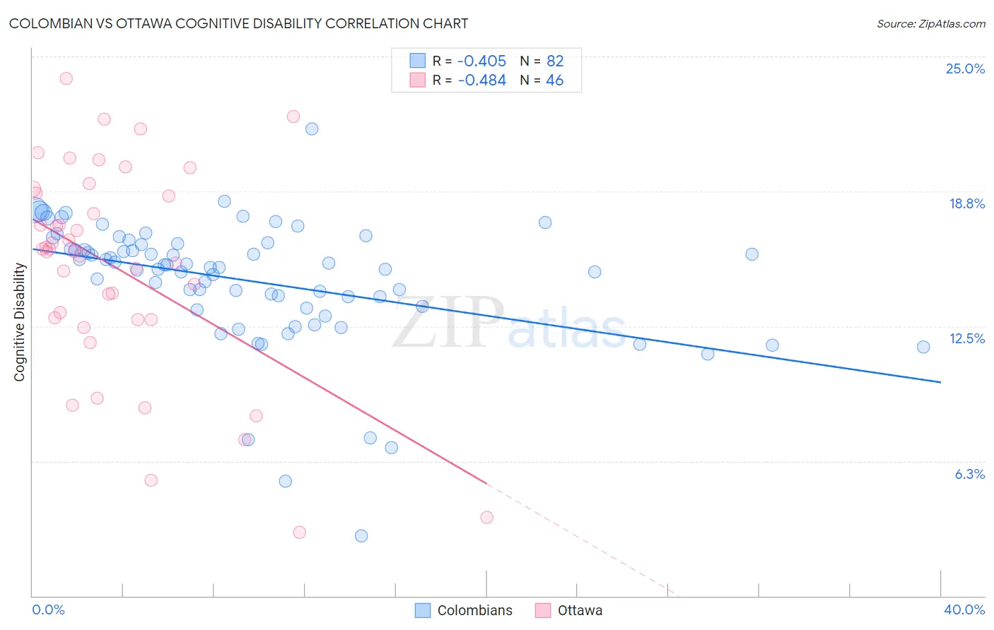 Colombian vs Ottawa Cognitive Disability