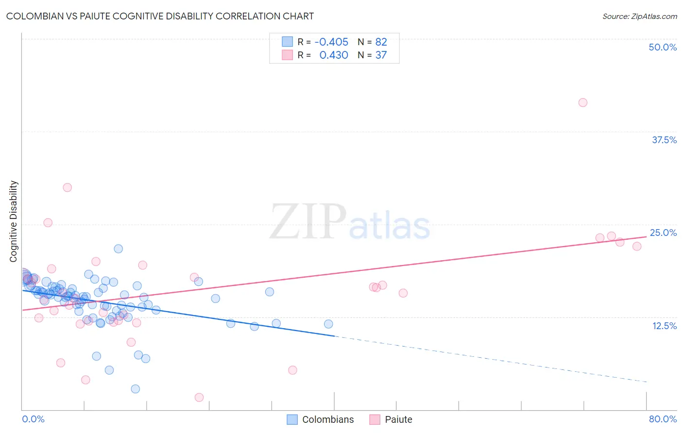 Colombian vs Paiute Cognitive Disability