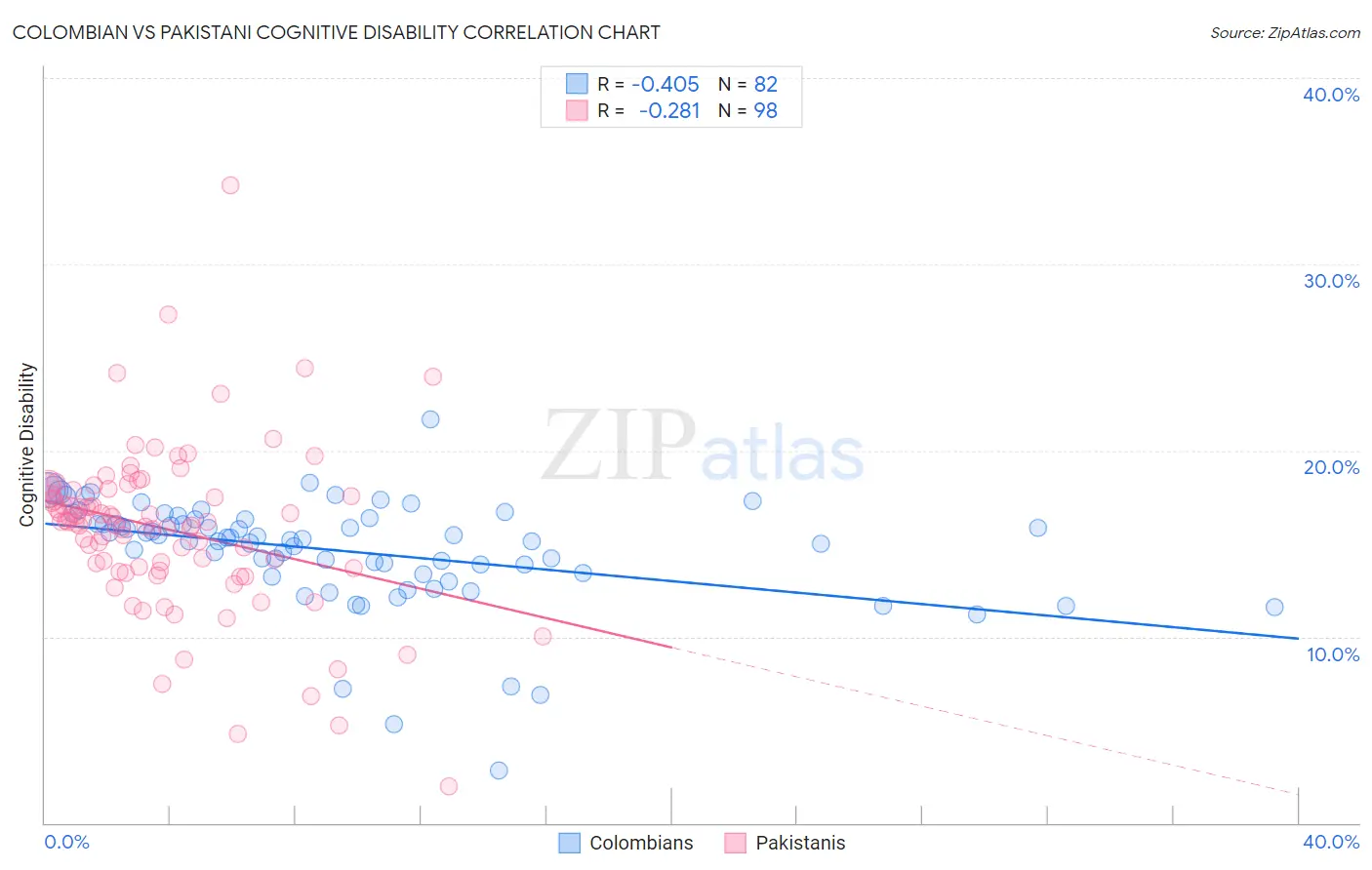 Colombian vs Pakistani Cognitive Disability