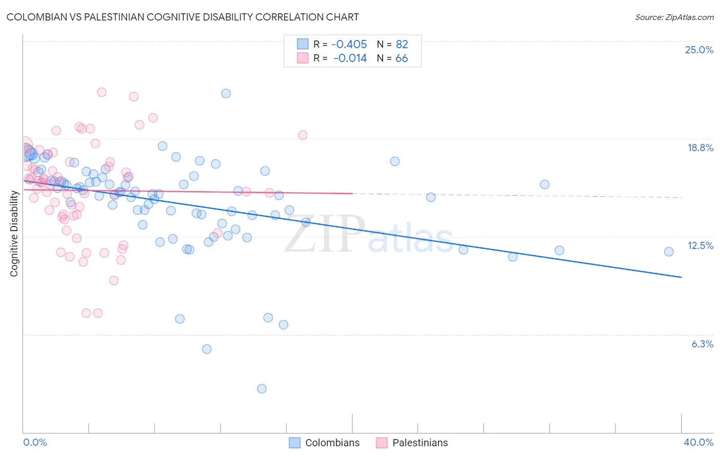 Colombian vs Palestinian Cognitive Disability
