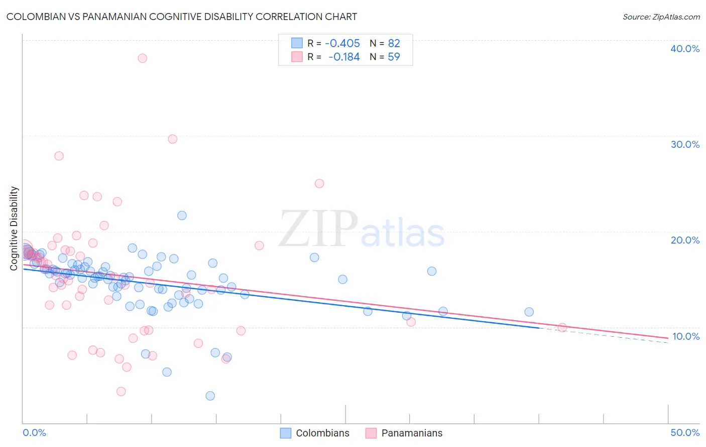 Colombian vs Panamanian Cognitive Disability