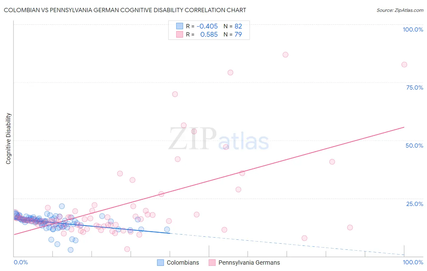 Colombian vs Pennsylvania German Cognitive Disability
