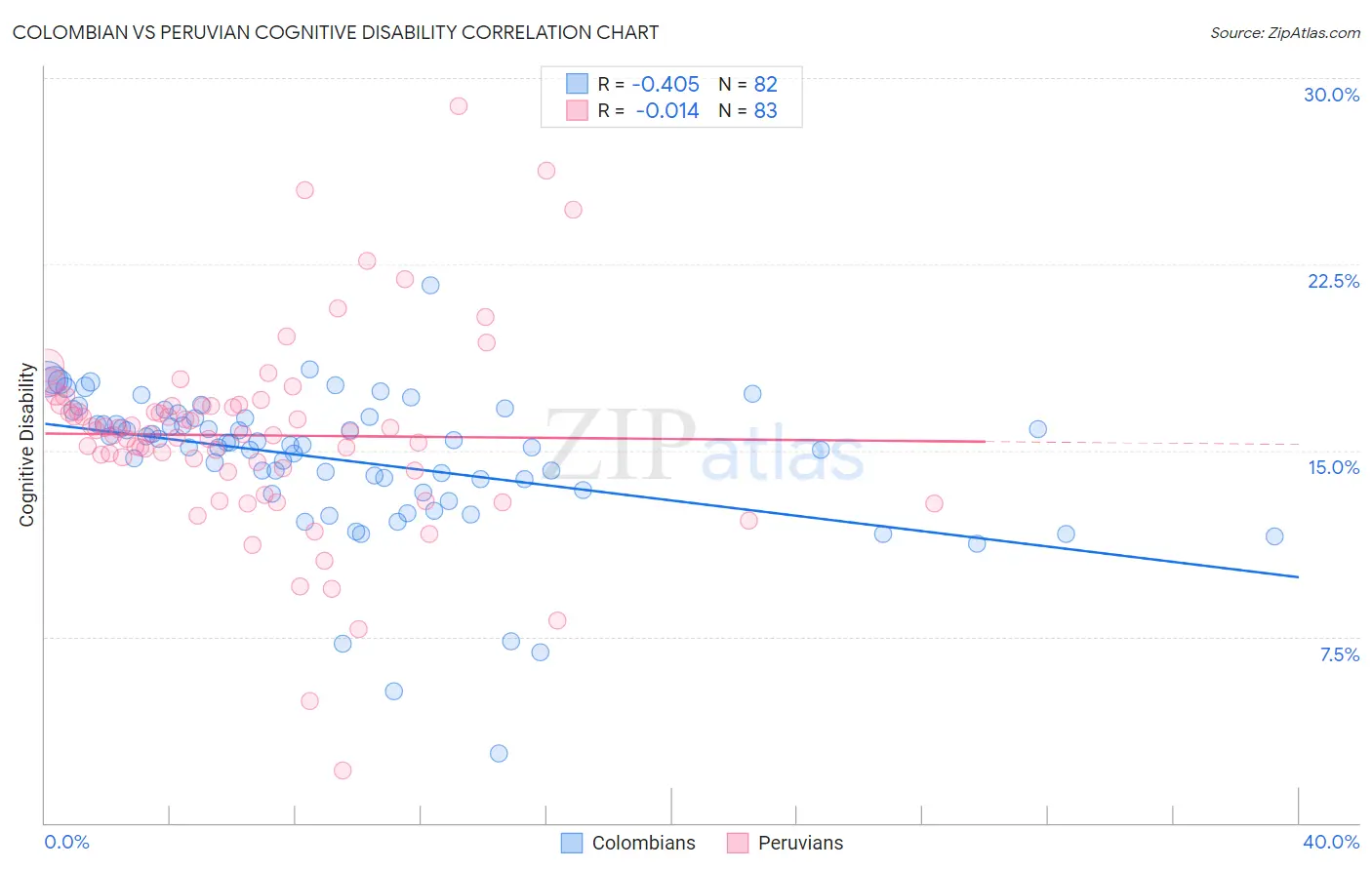 Colombian vs Peruvian Cognitive Disability