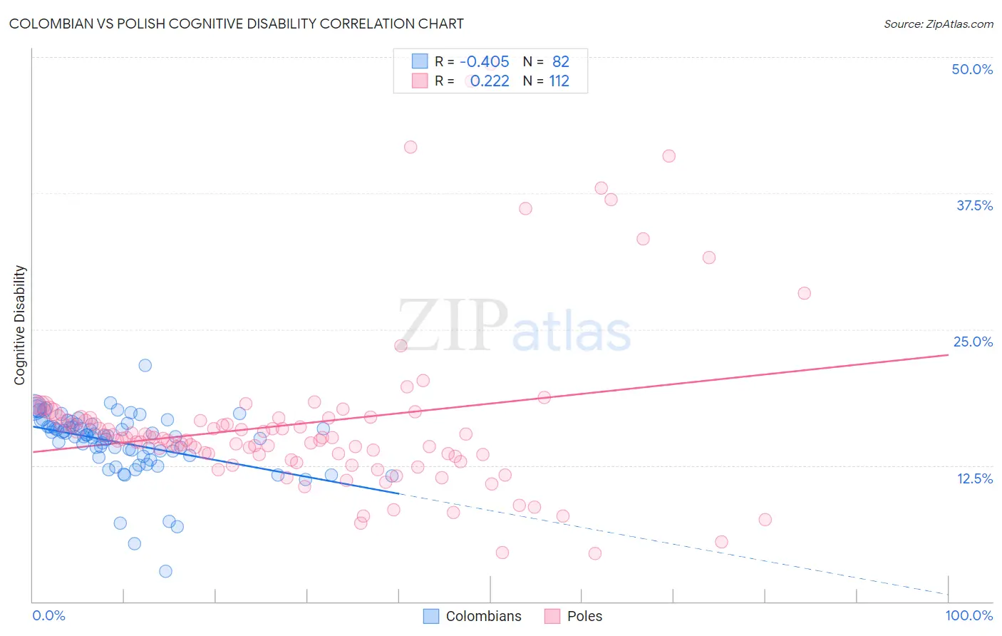 Colombian vs Polish Cognitive Disability