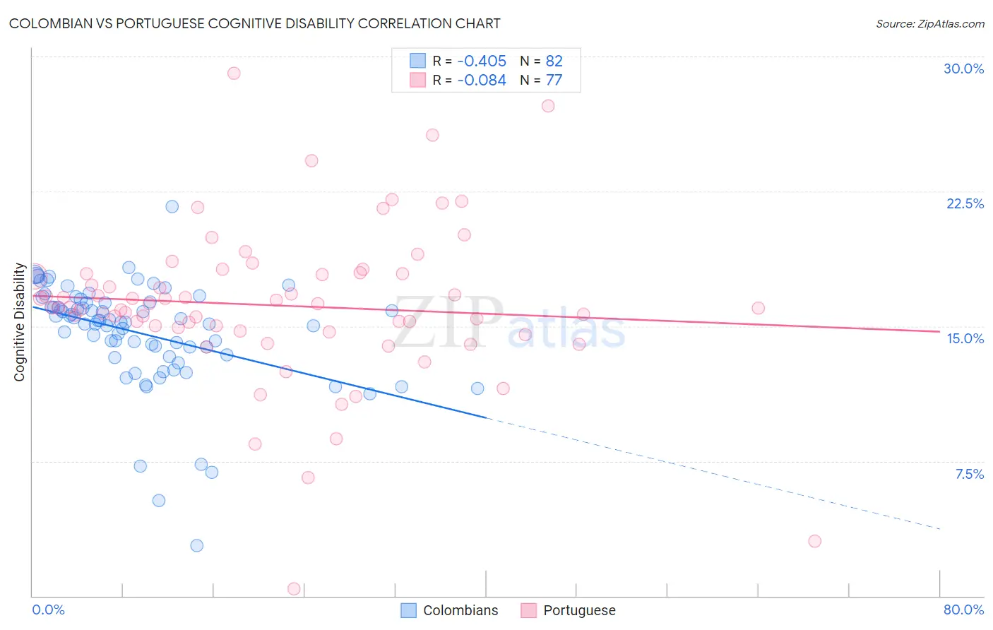 Colombian vs Portuguese Cognitive Disability