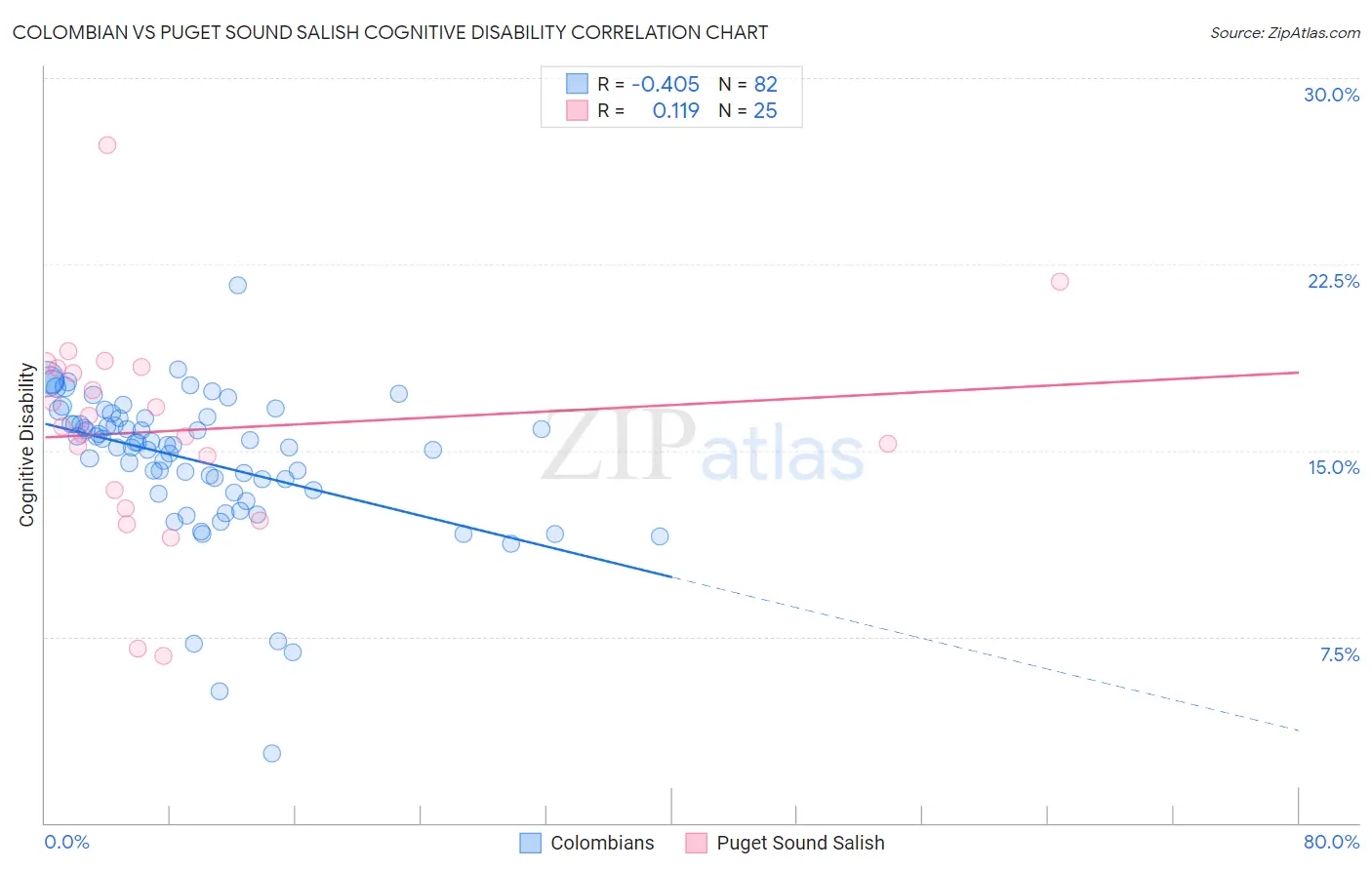 Colombian vs Puget Sound Salish Cognitive Disability