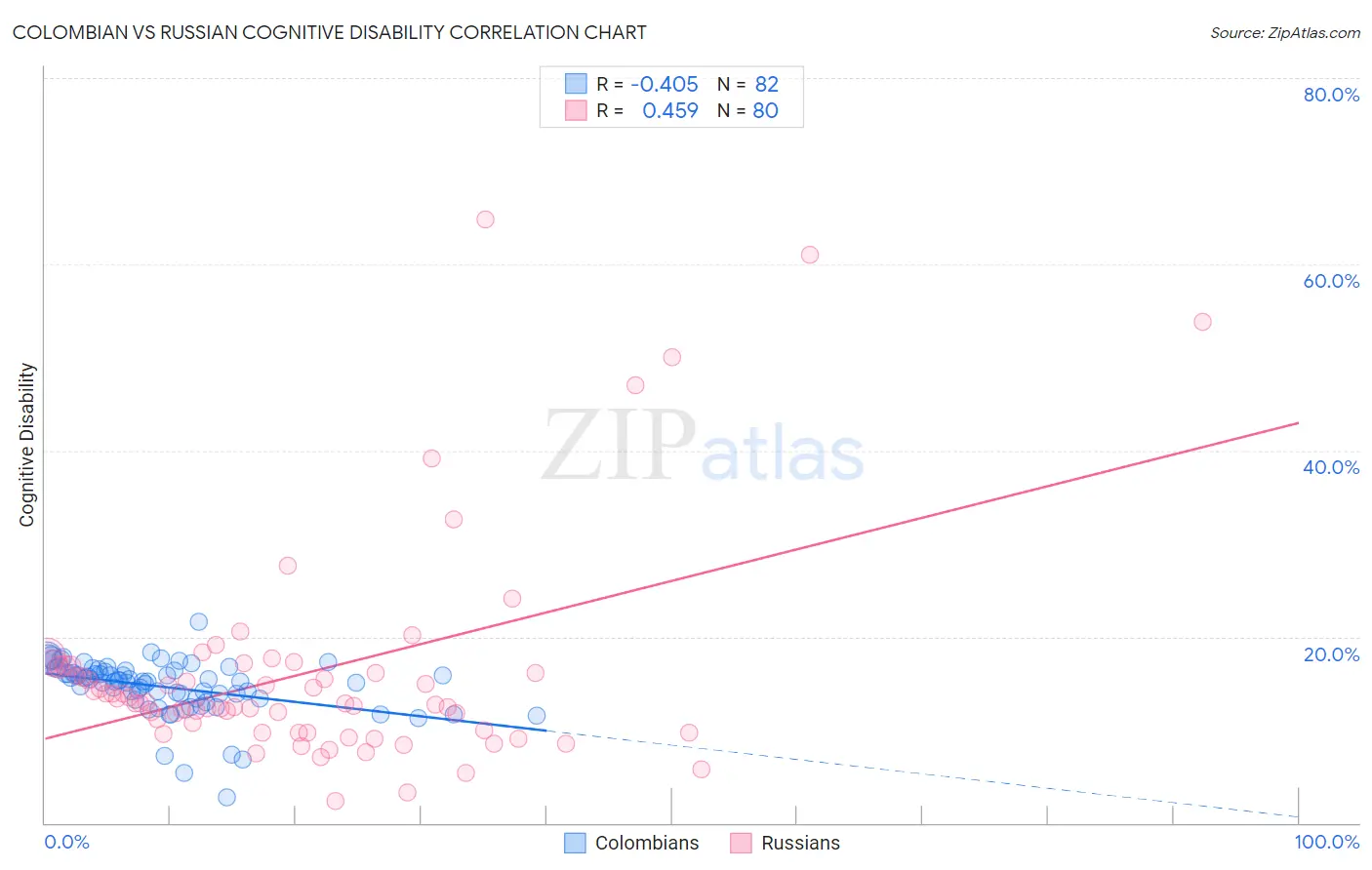 Colombian vs Russian Cognitive Disability