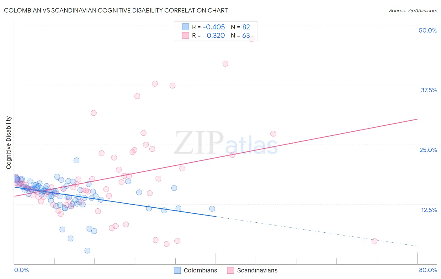 Colombian vs Scandinavian Cognitive Disability