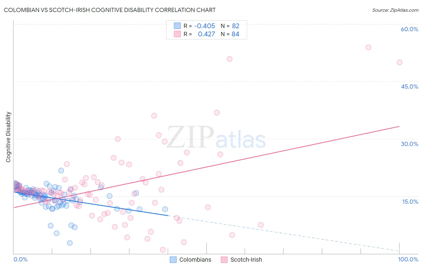 Colombian vs Scotch-Irish Cognitive Disability