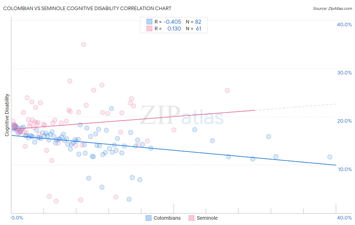 Colombian vs Seminole Cognitive Disability