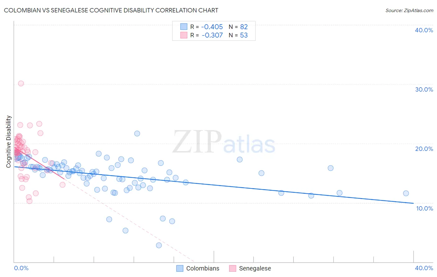 Colombian vs Senegalese Cognitive Disability
