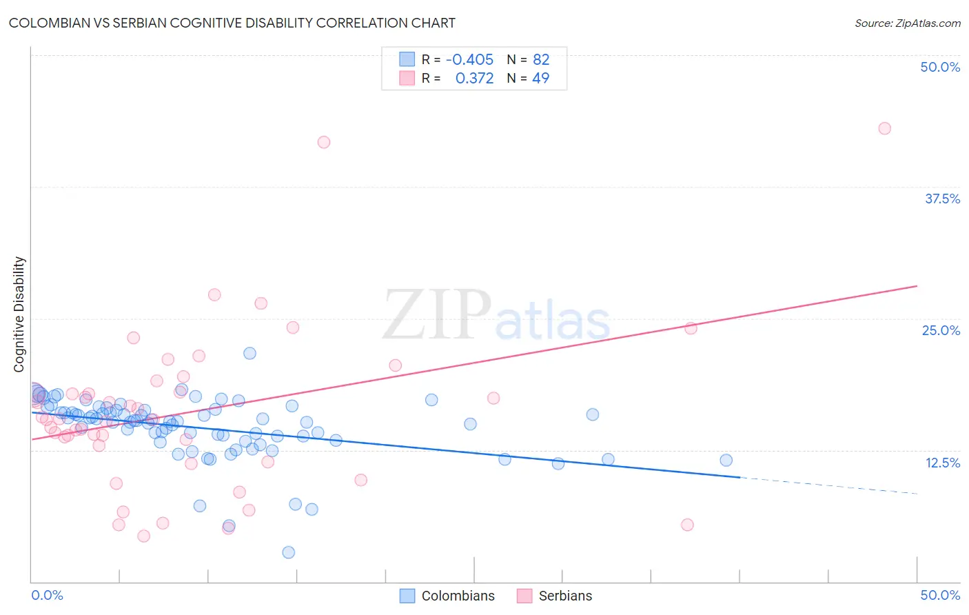 Colombian vs Serbian Cognitive Disability