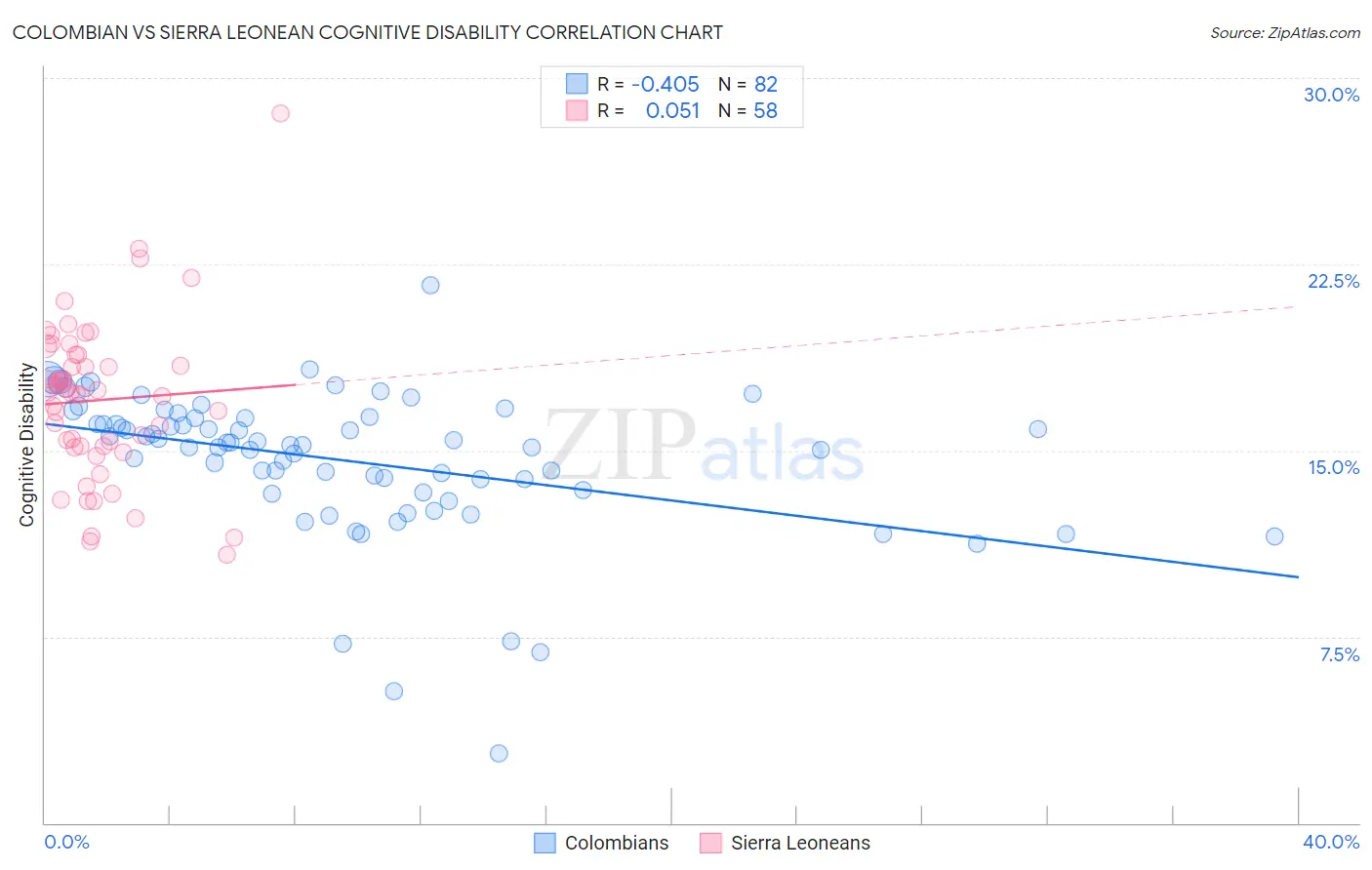 Colombian vs Sierra Leonean Cognitive Disability