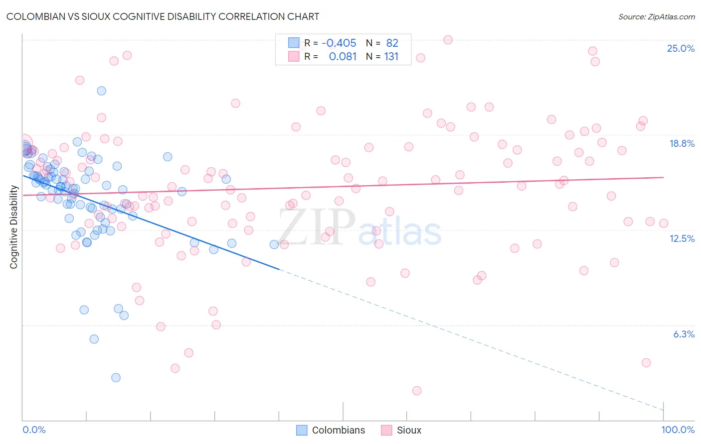 Colombian vs Sioux Cognitive Disability