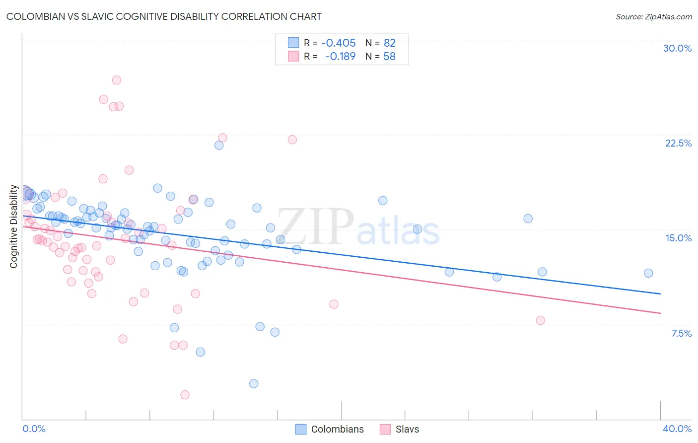 Colombian vs Slavic Cognitive Disability
