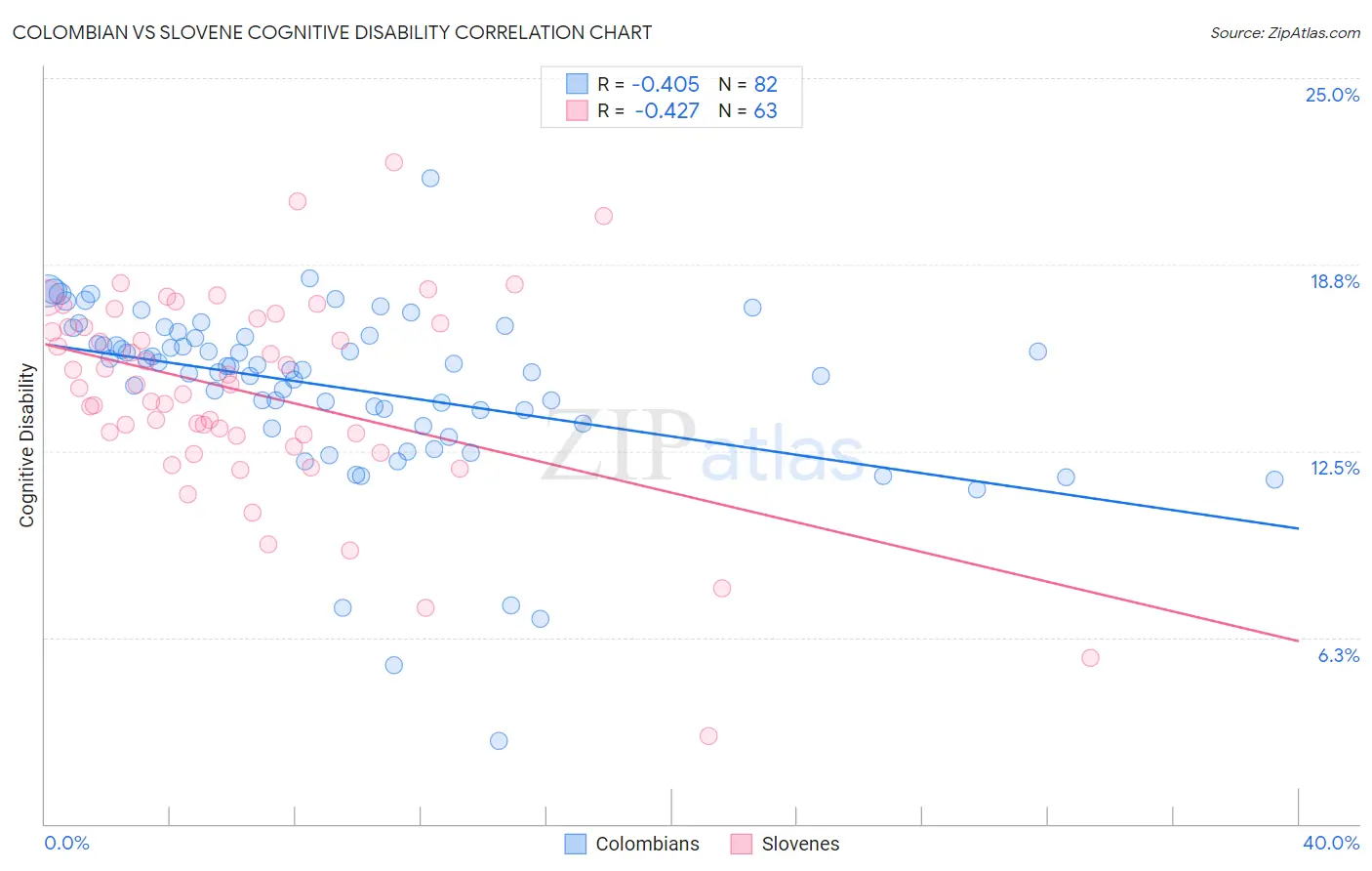 Colombian vs Slovene Cognitive Disability