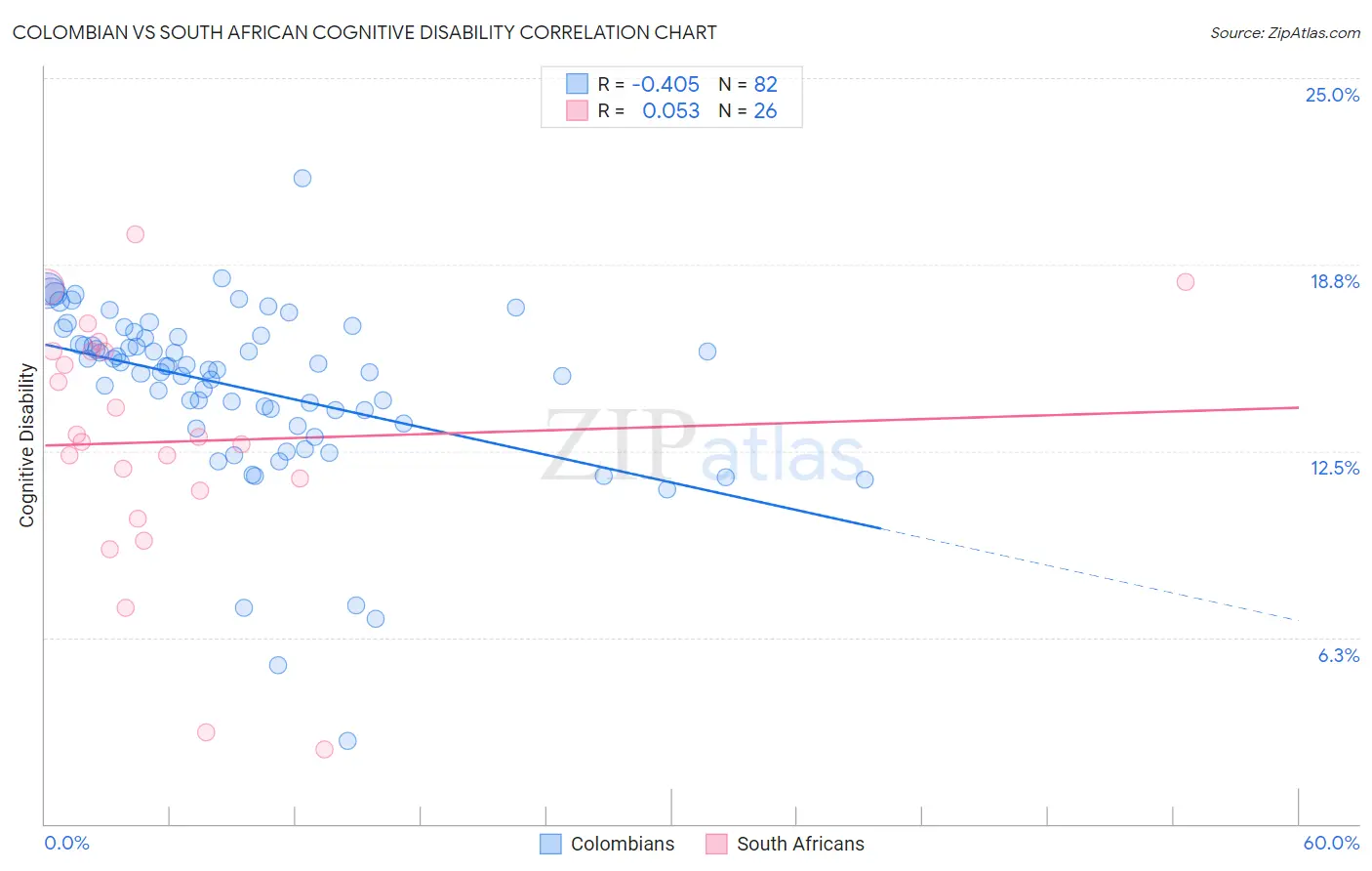 Colombian vs South African Cognitive Disability