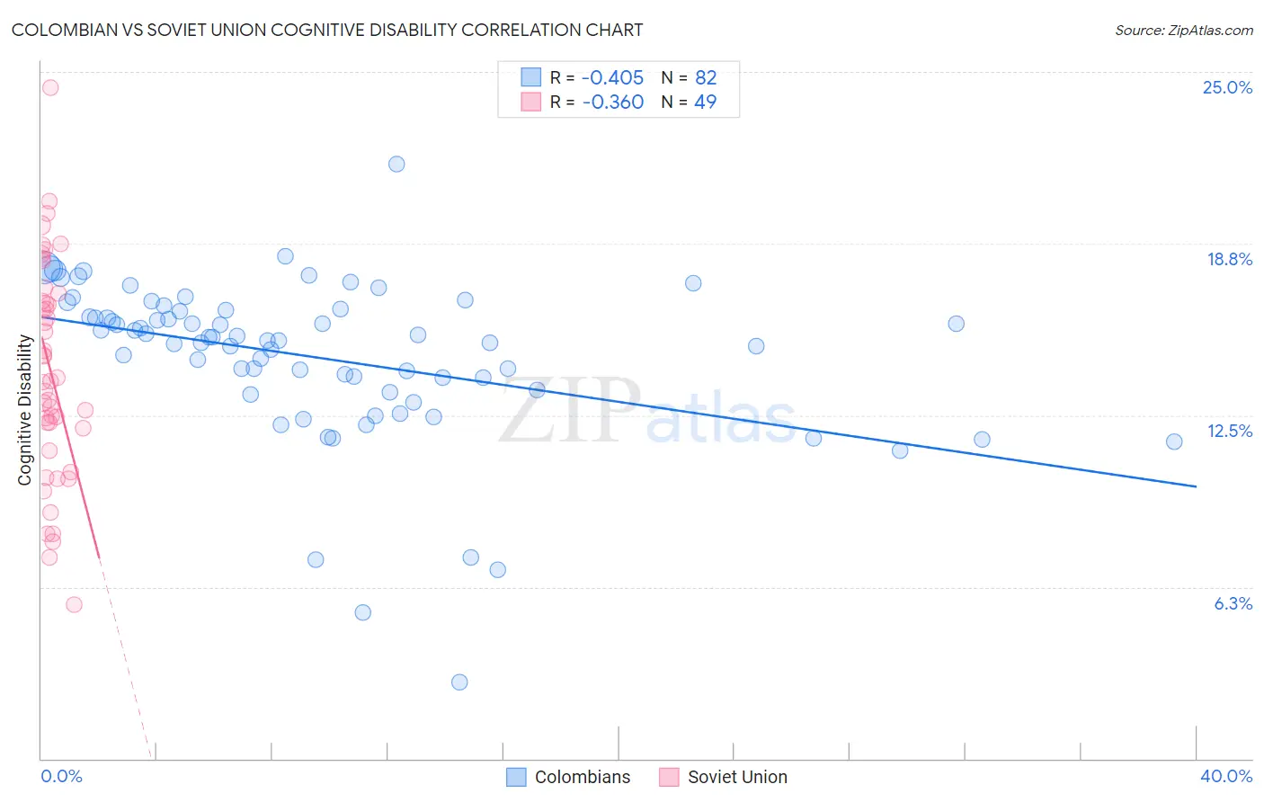 Colombian vs Soviet Union Cognitive Disability