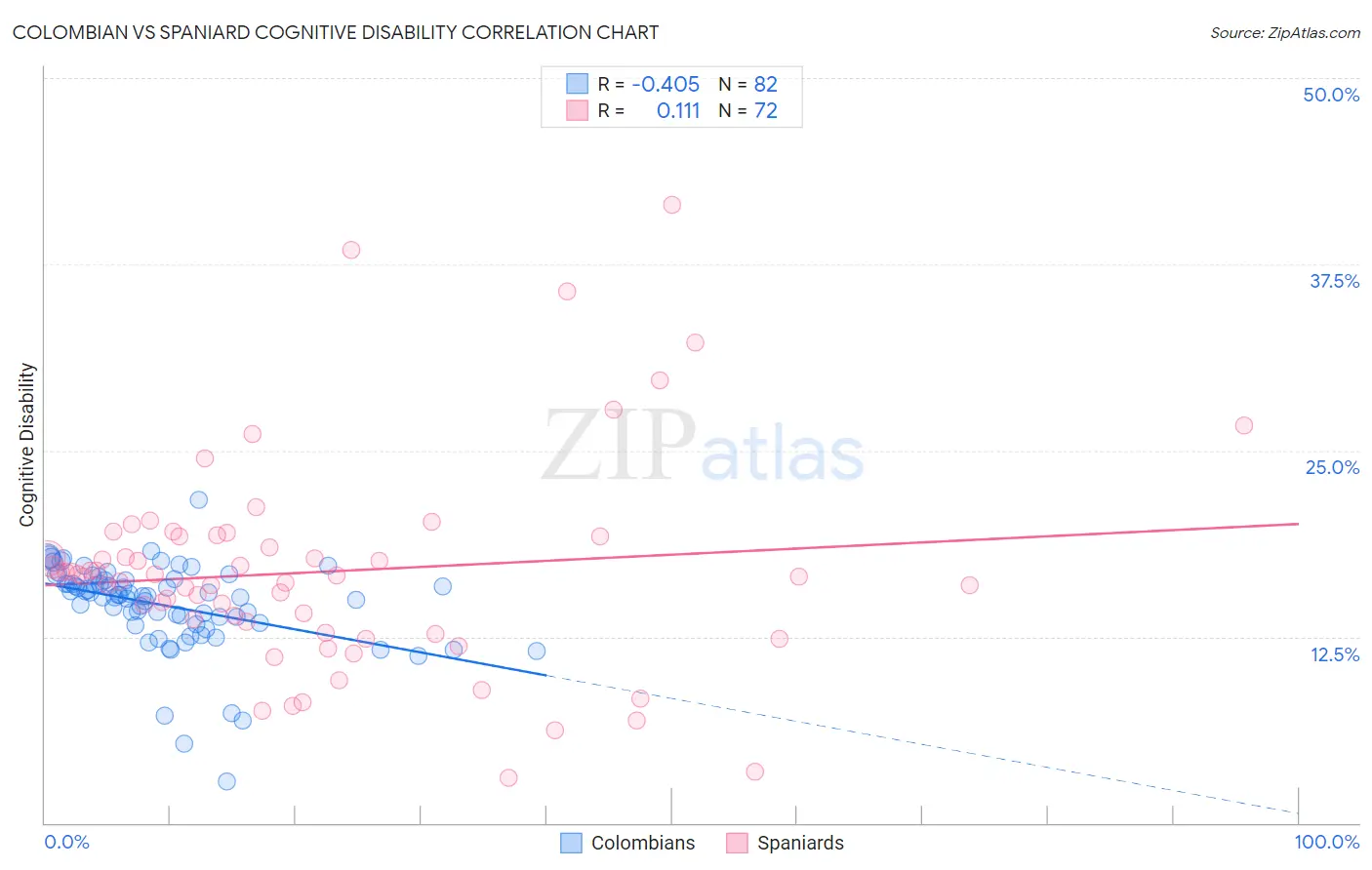Colombian vs Spaniard Cognitive Disability