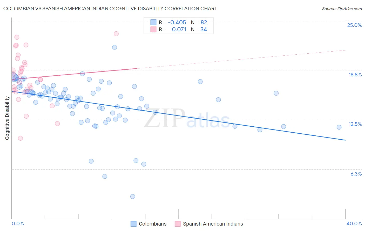 Colombian vs Spanish American Indian Cognitive Disability