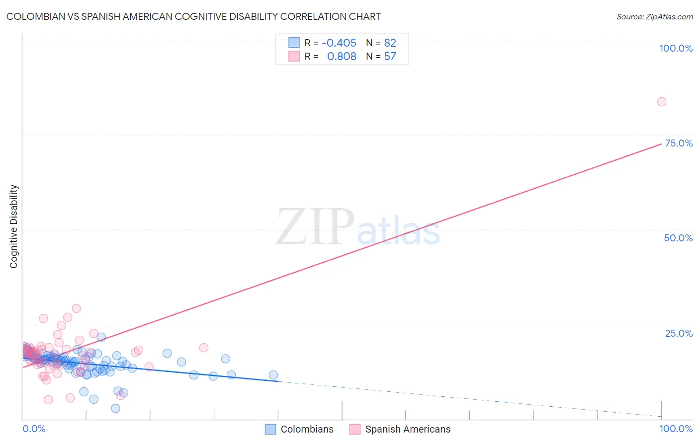 Colombian vs Spanish American Cognitive Disability