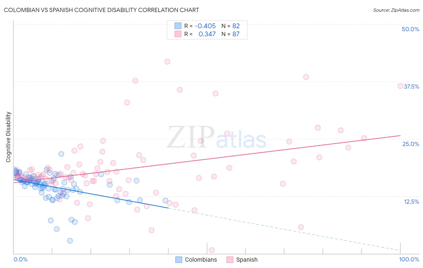 Colombian vs Spanish Cognitive Disability
