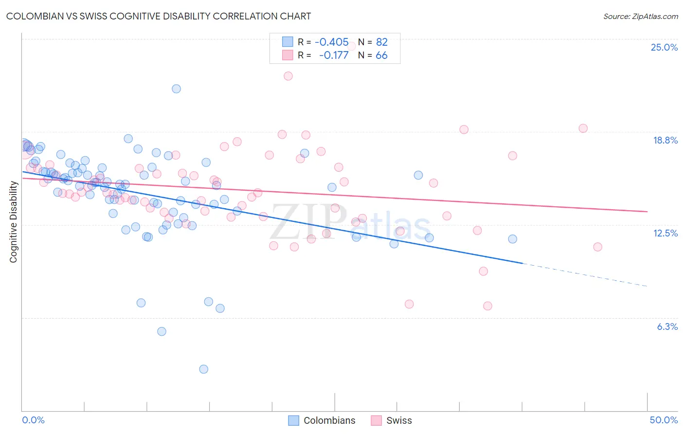 Colombian vs Swiss Cognitive Disability