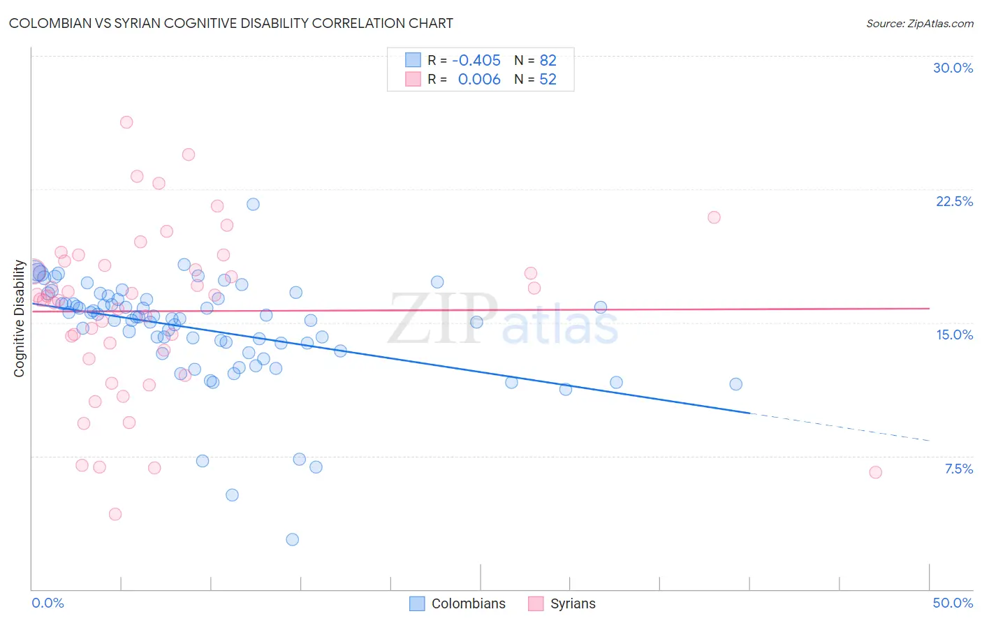 Colombian vs Syrian Cognitive Disability