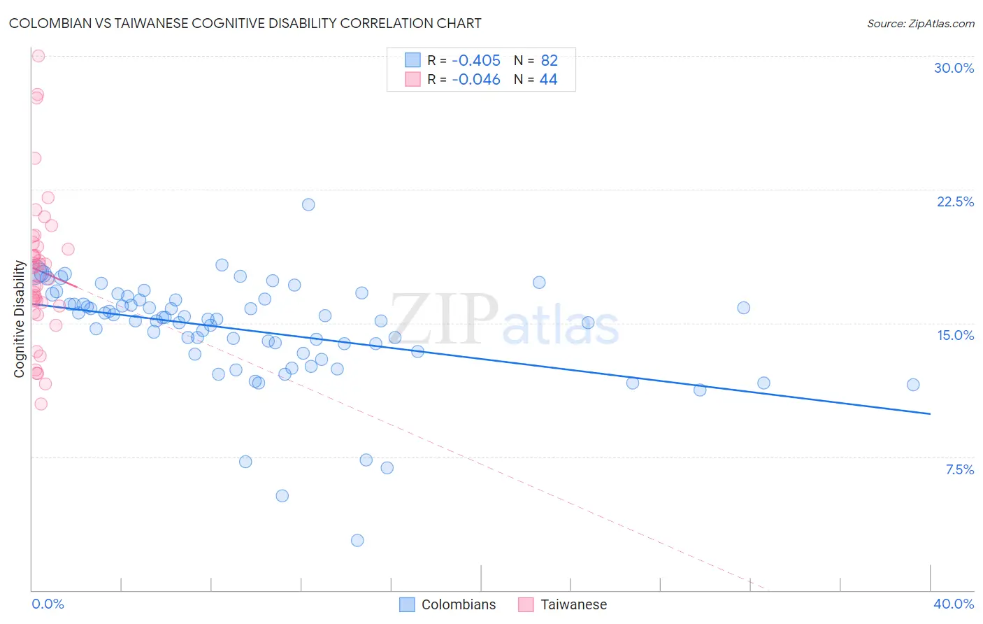 Colombian vs Taiwanese Cognitive Disability