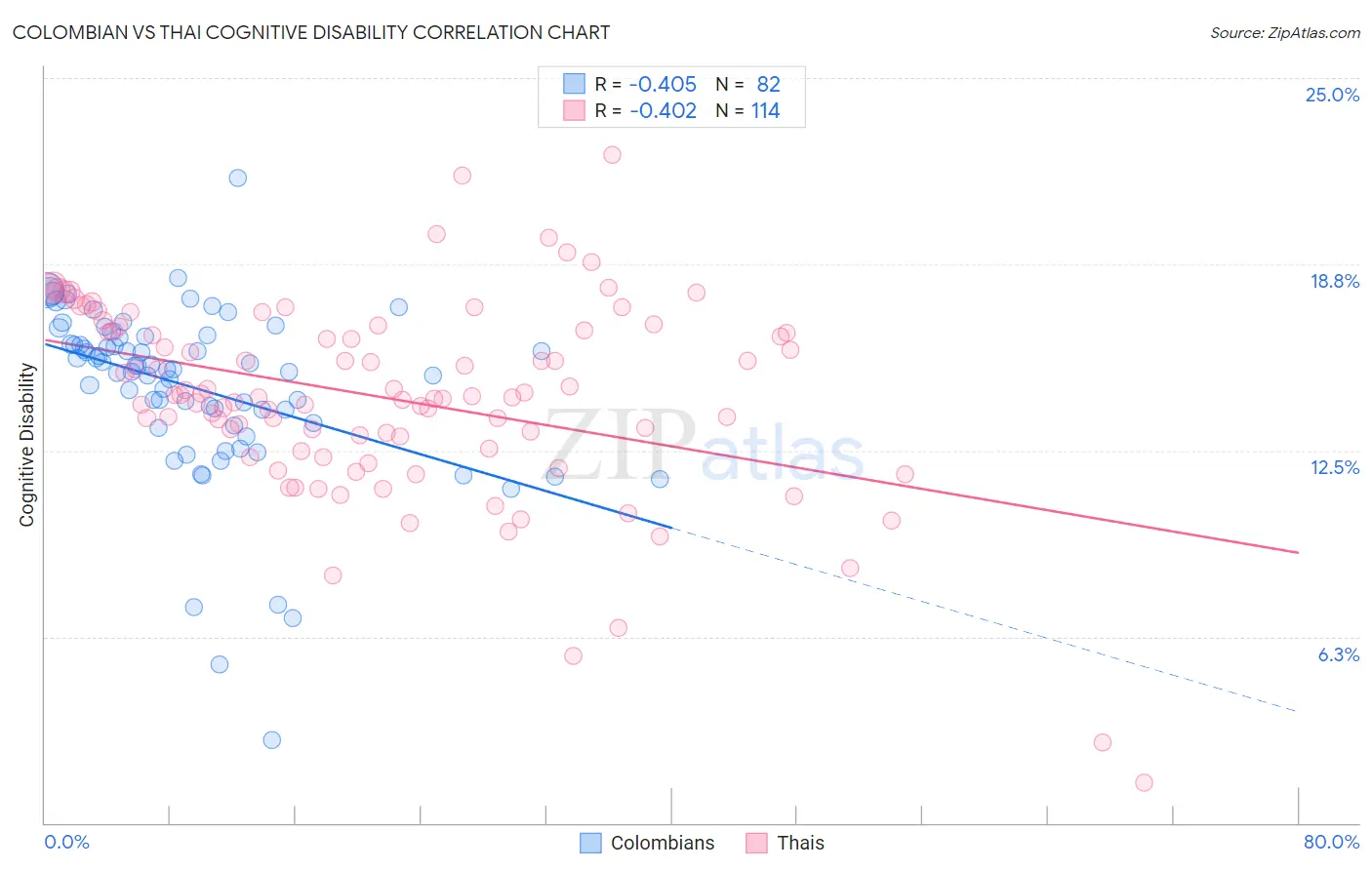 Colombian vs Thai Cognitive Disability