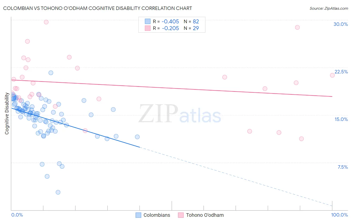 Colombian vs Tohono O'odham Cognitive Disability