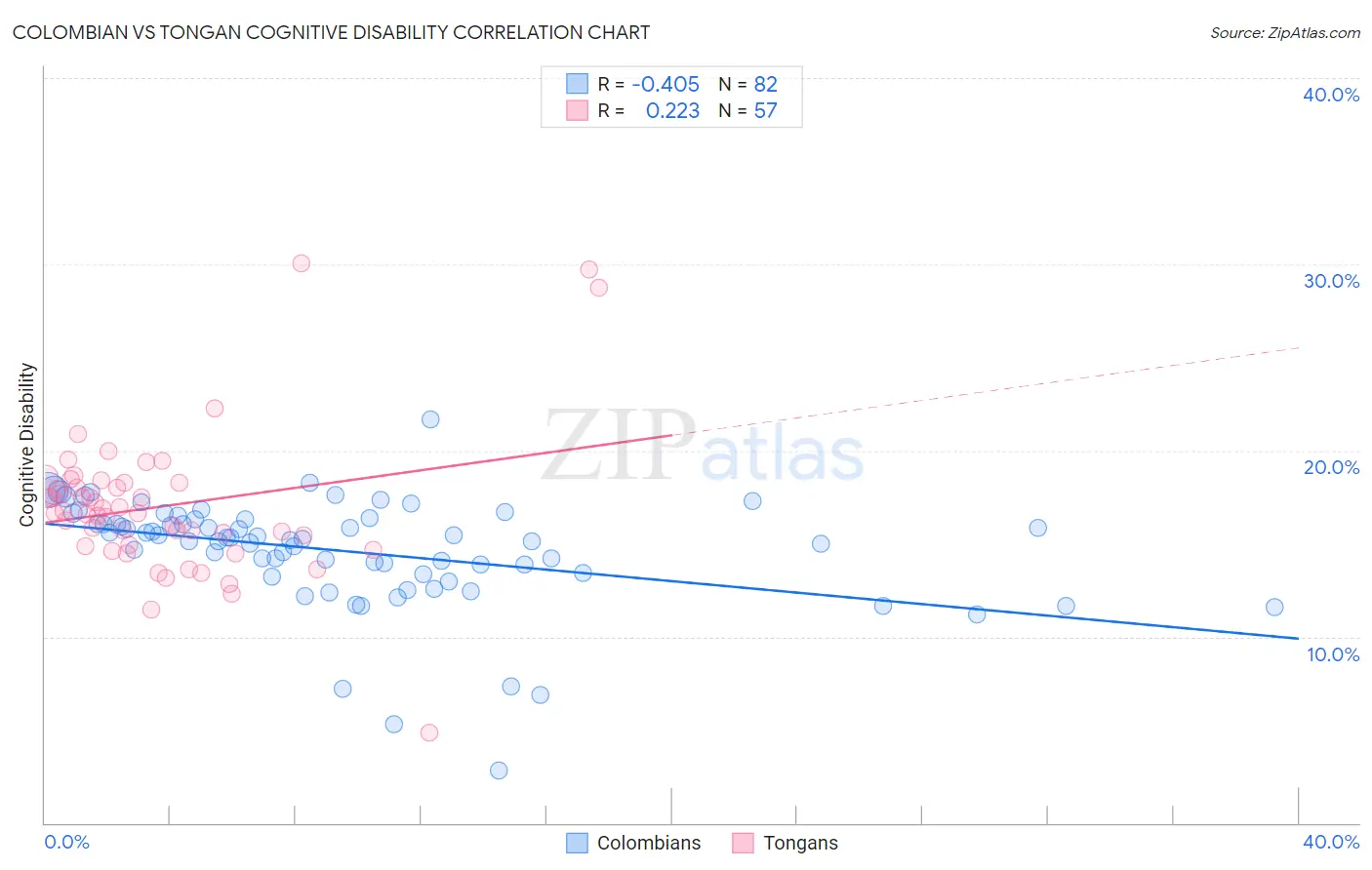 Colombian vs Tongan Cognitive Disability
