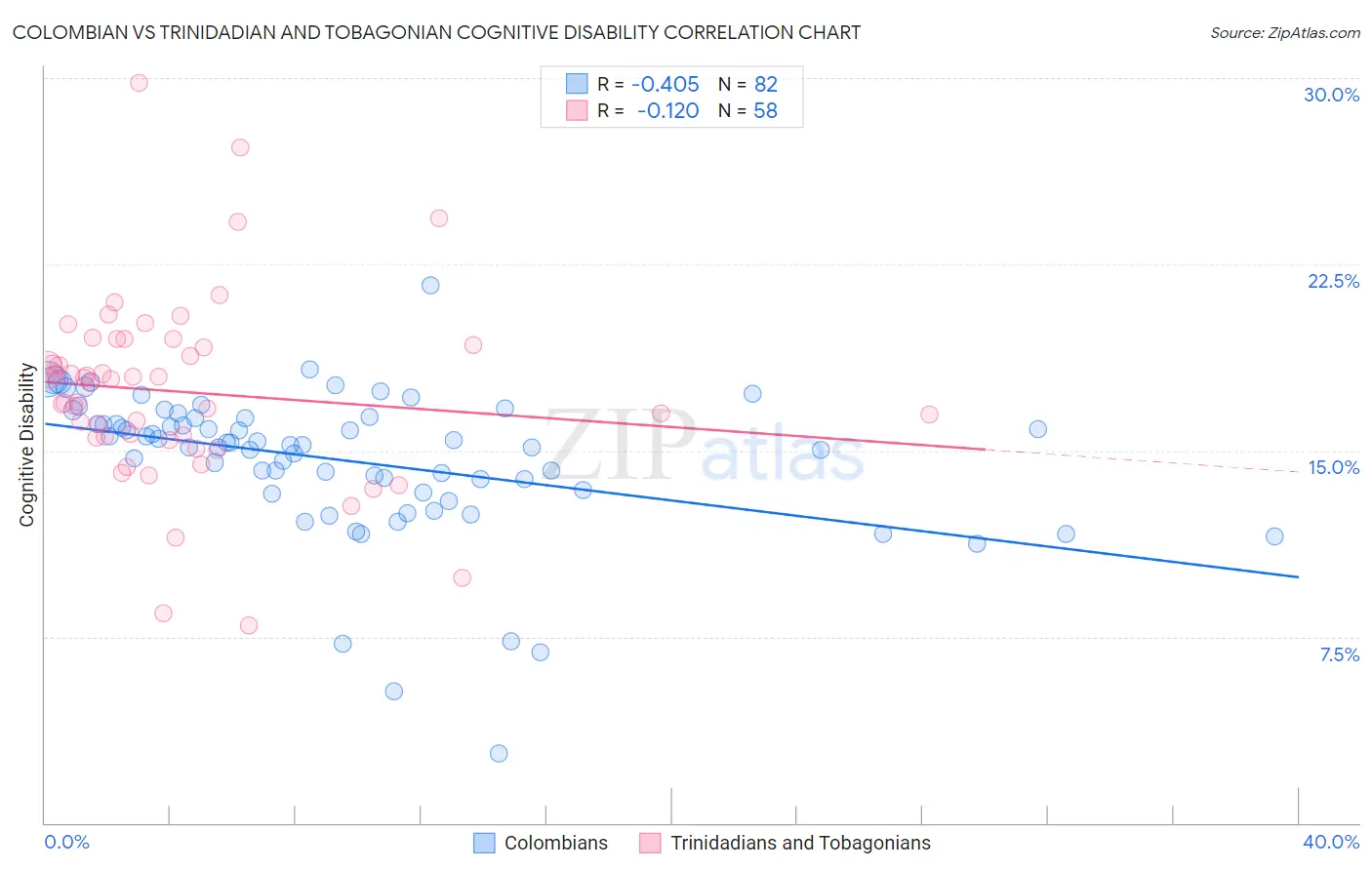Colombian vs Trinidadian and Tobagonian Cognitive Disability