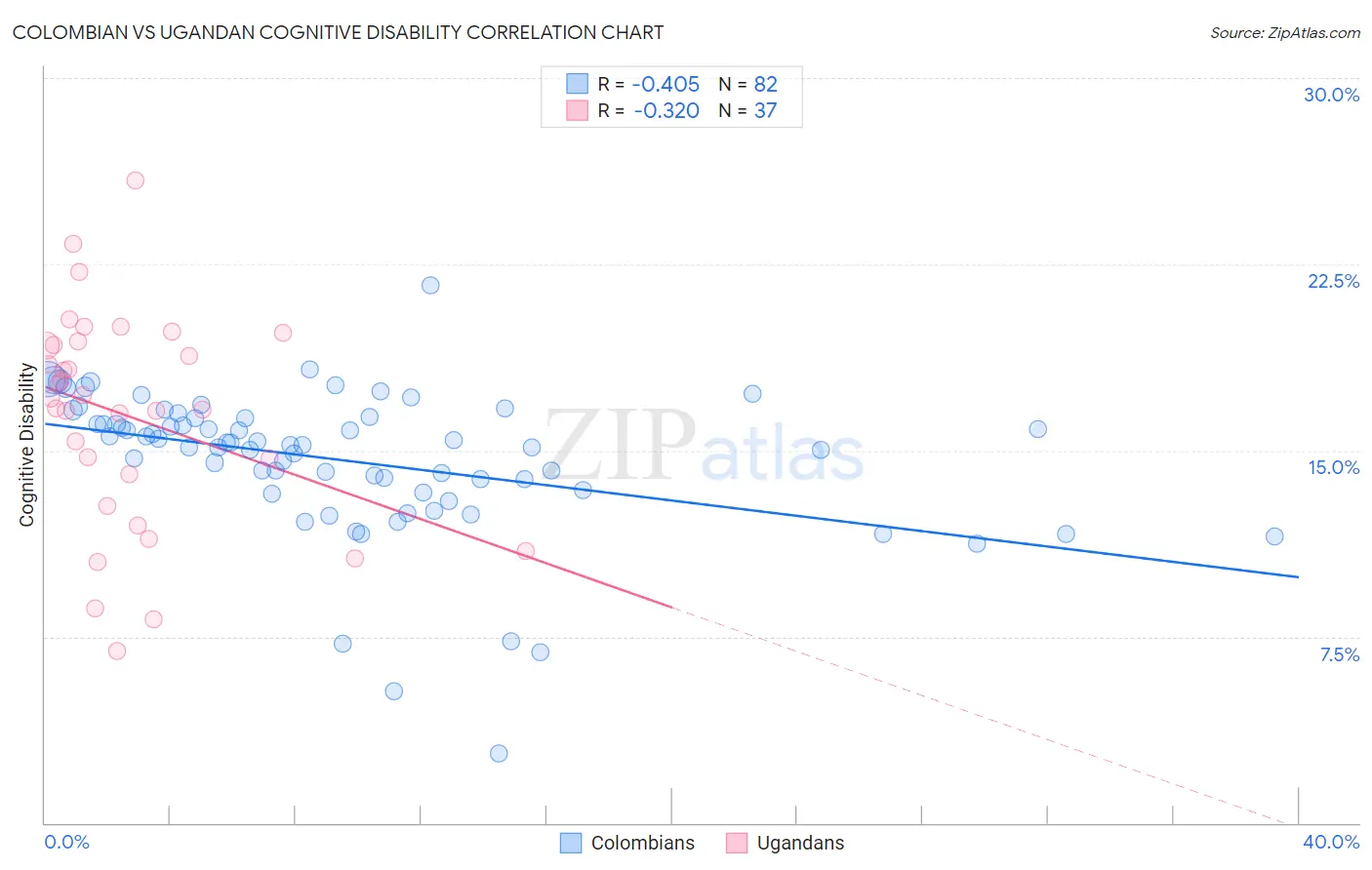 Colombian vs Ugandan Cognitive Disability