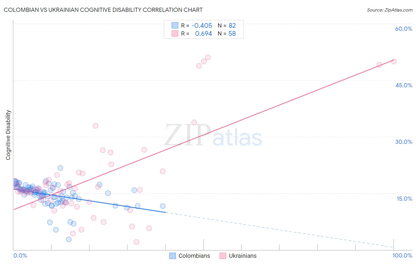 Colombian vs Ukrainian Cognitive Disability