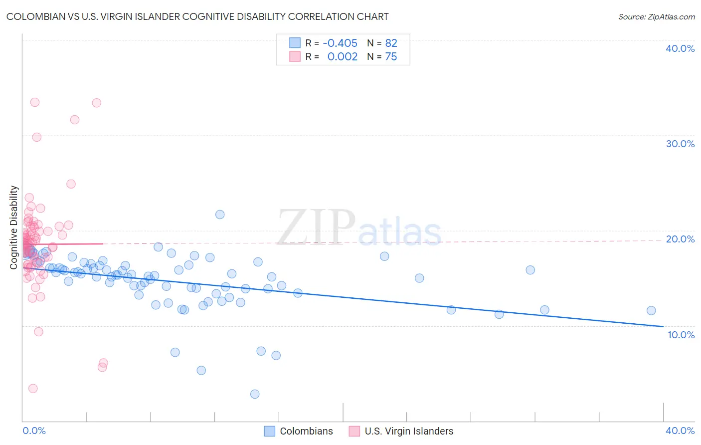 Colombian vs U.S. Virgin Islander Cognitive Disability