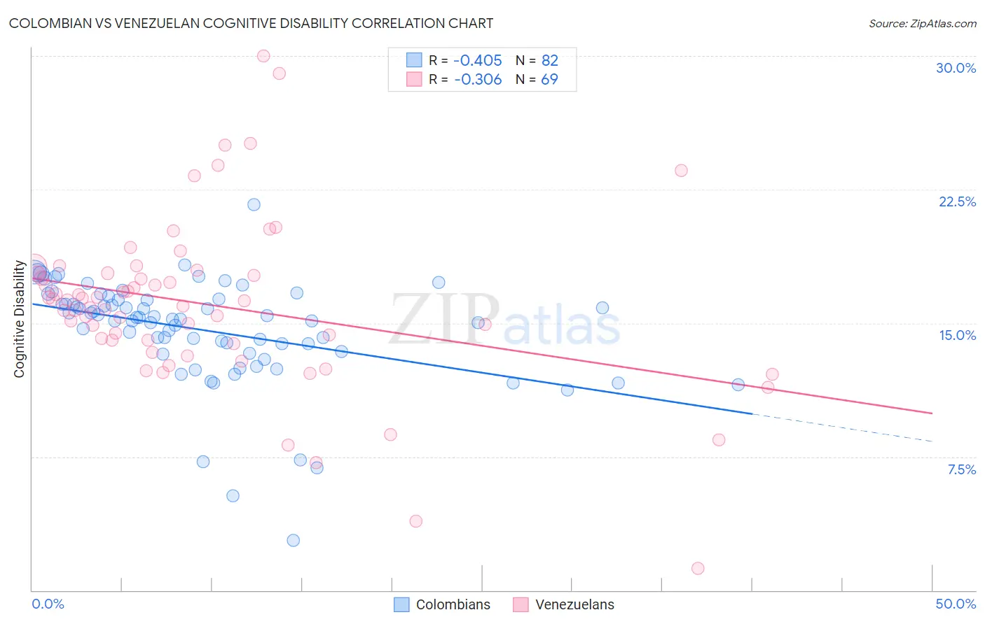 Colombian vs Venezuelan Cognitive Disability