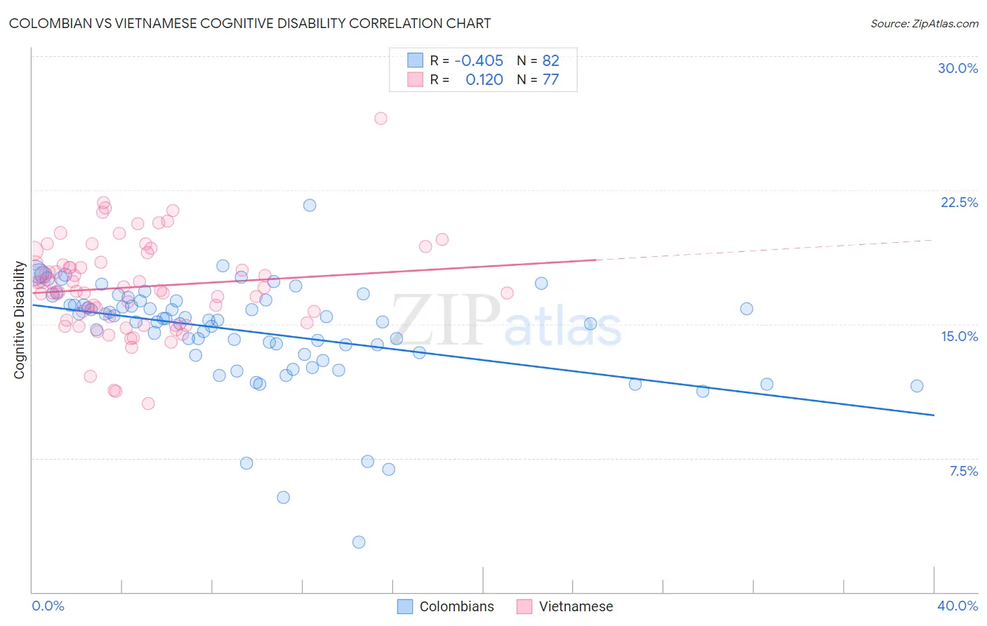 Colombian vs Vietnamese Cognitive Disability