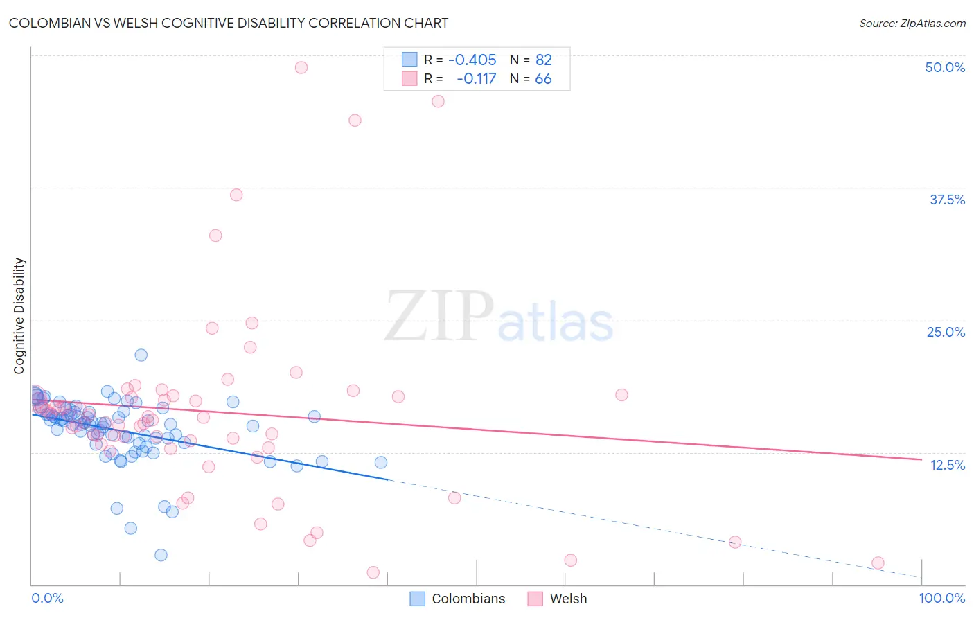 Colombian vs Welsh Cognitive Disability