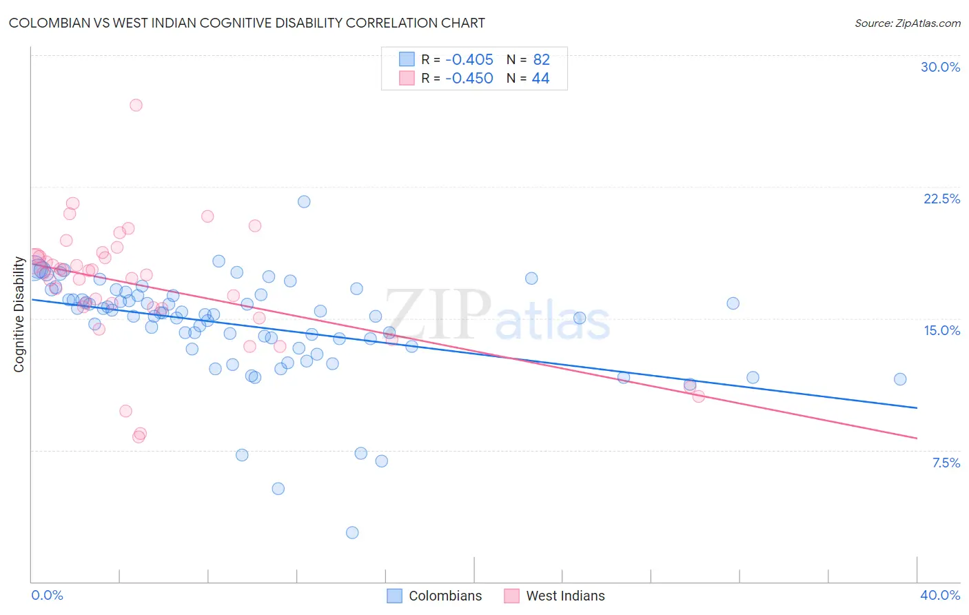 Colombian vs West Indian Cognitive Disability