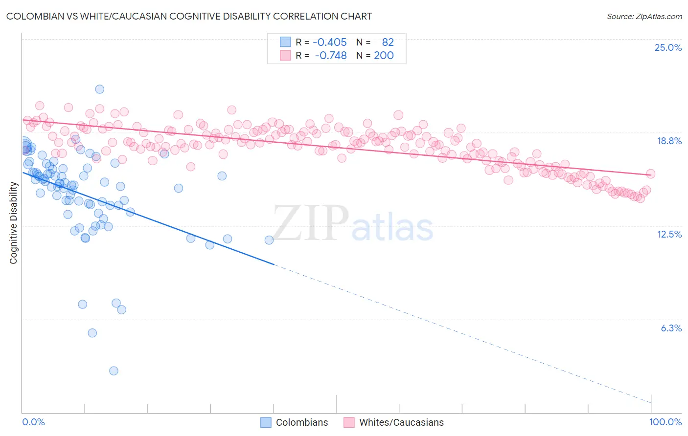 Colombian vs White/Caucasian Cognitive Disability