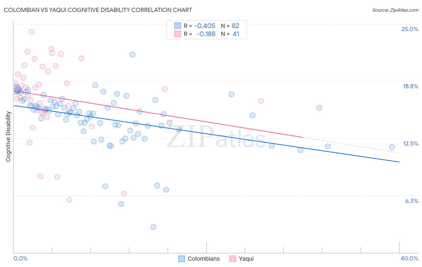Colombian vs Yaqui Cognitive Disability