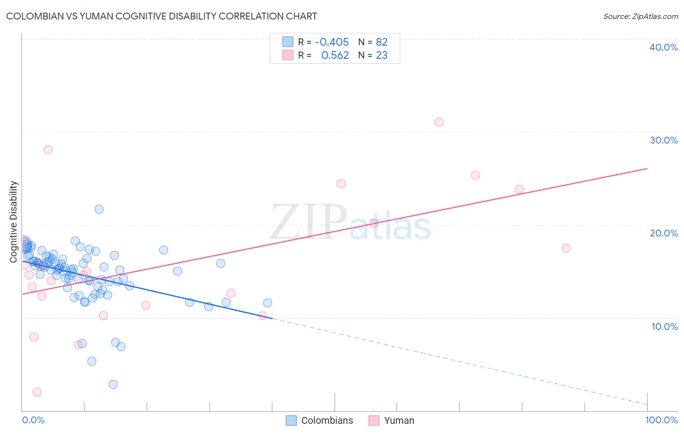 Colombian vs Yuman Cognitive Disability