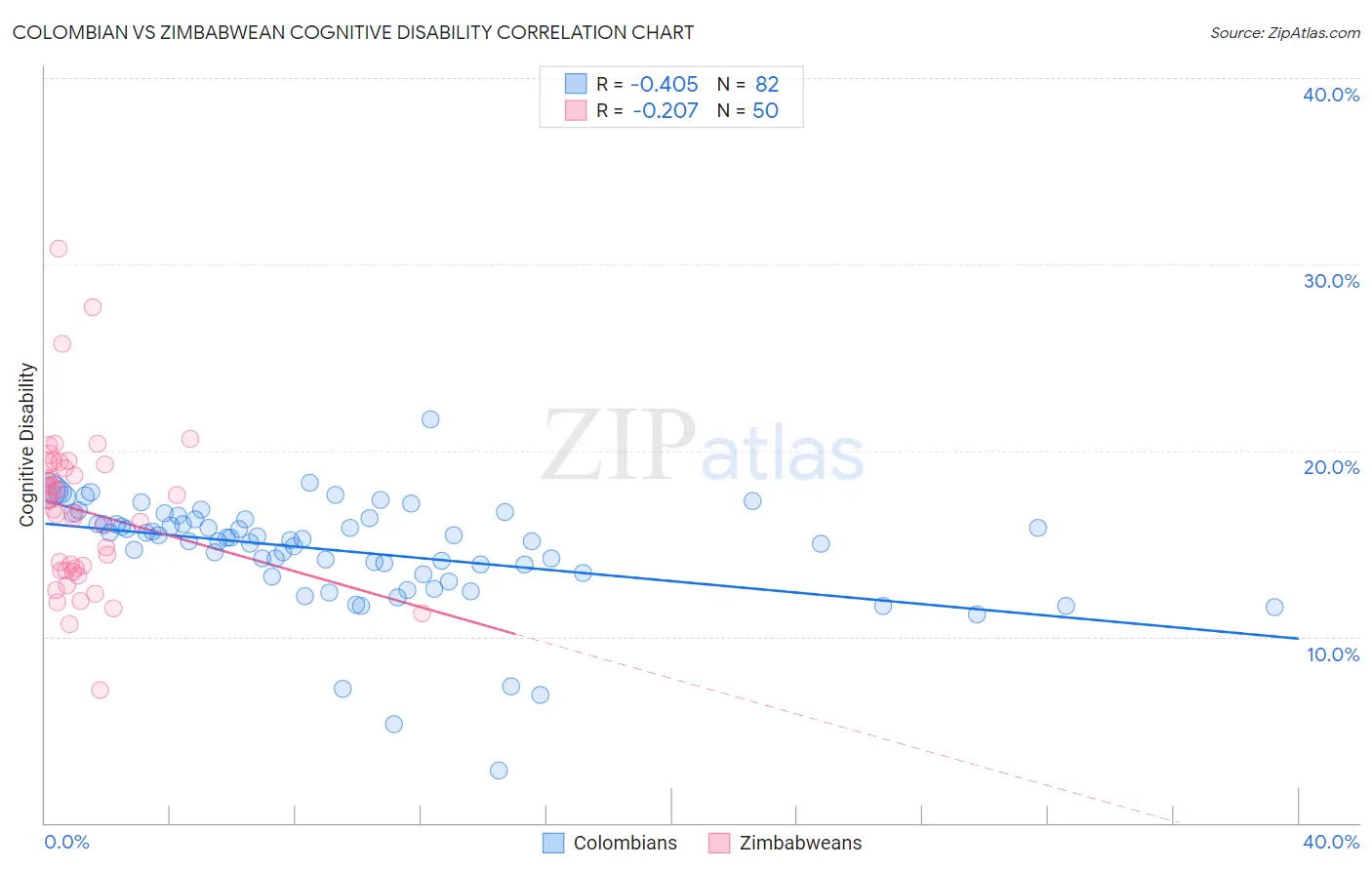 Colombian vs Zimbabwean Cognitive Disability